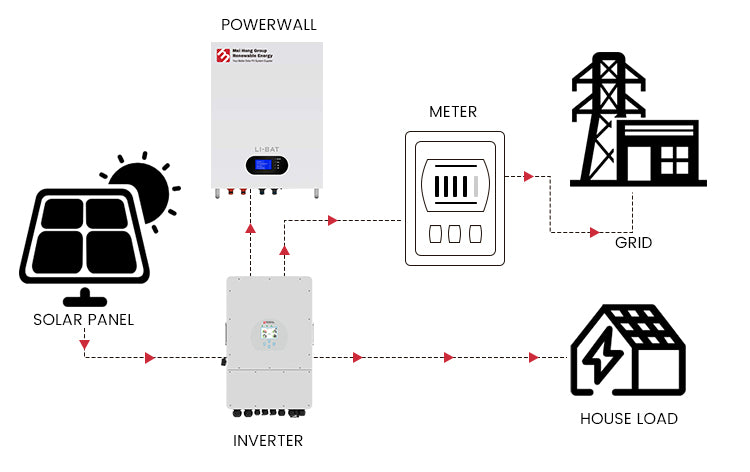 5kw to 20kw Off Grid Hybrid Solar Power Energy System Complete Solar Kit Solar Panels With Battery and Inverter for Home